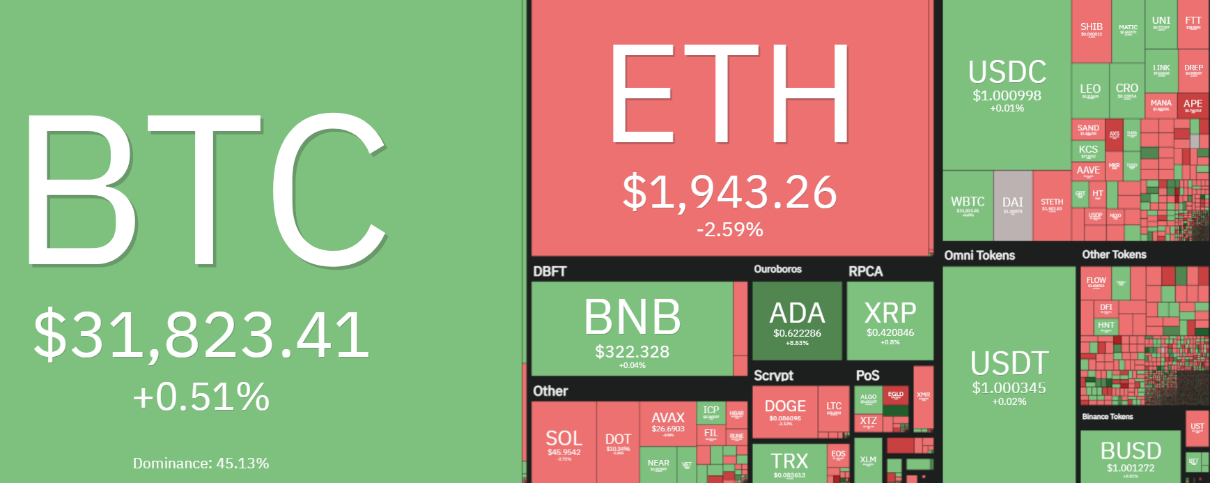 Giá Coin hôm nay 1/6: Bitcoin đóng cửa tháng 5 trong sắc đỏ, altcoin giảm trở lại khi chứng khoán Mỹ mở cửa giảm giá