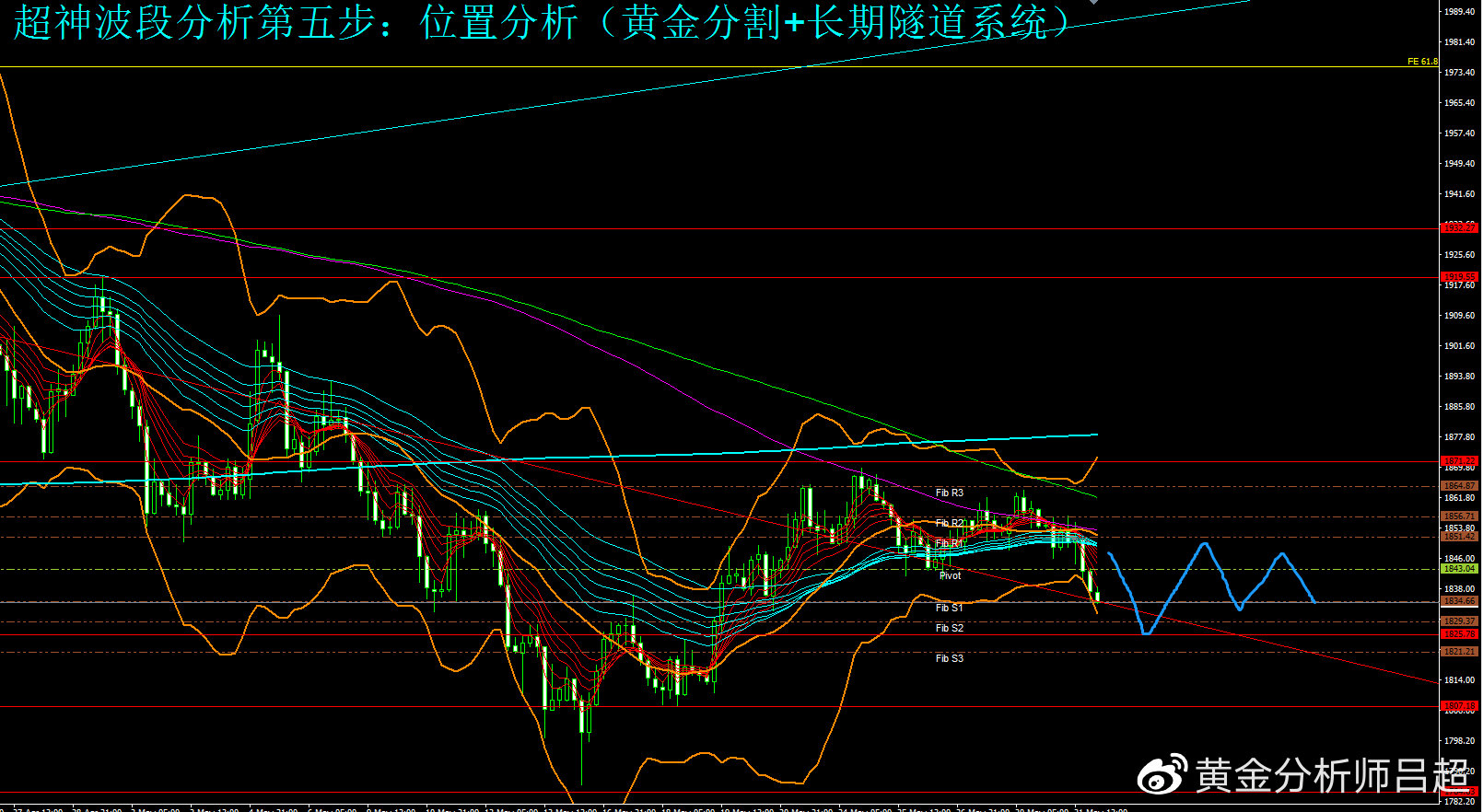 （黄金分析师吕超）金价5月阴线收官，6月震荡开局