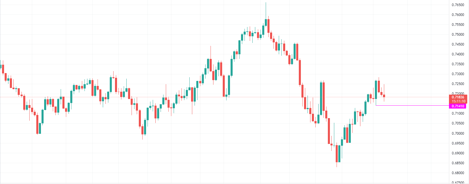 【Ex每日分析】:澳洲联储强劲加息澳元冲高回落考验0.7140关键支撑