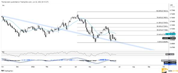 AUD/USD tìm kiếm dữ liệu kinh tế Trung Quốc khi giao dịch APAC bắt đầu giảm