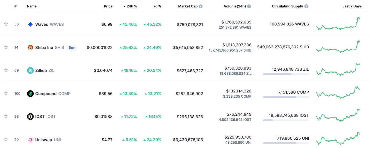 Giá Coin hôm nay 22/06: Bitcoin thiết lập mức cao nhất trong 5 ngày, WAVES dẫn đầu altcoin với mức tăng 45% giữa lúc chứng khoán Mỹ khởi sắc