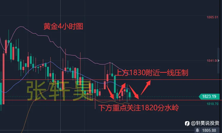 张轩昊：黄金价格让人失望 或需催化剂打破区间交易