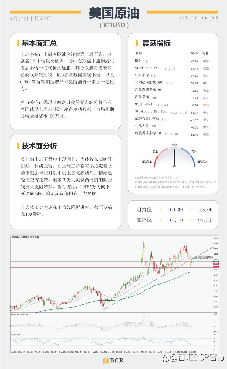 【BCR今日市场分析2022.6.27】美元周阴吸引修正 金价早盘看涨升温