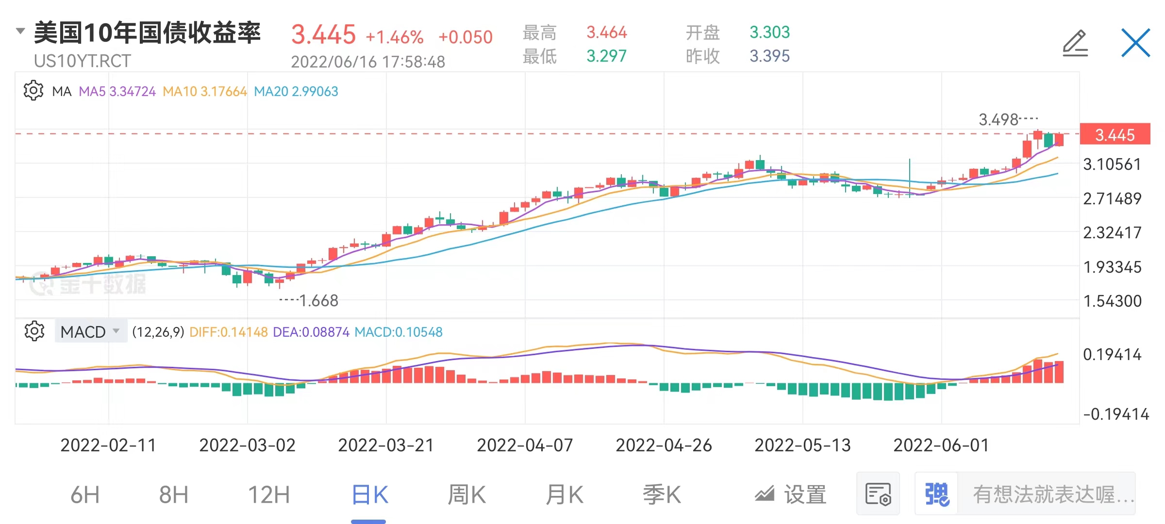美国加息75个基点,国际黄金为何还不下跌