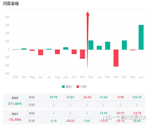 开始盈利了