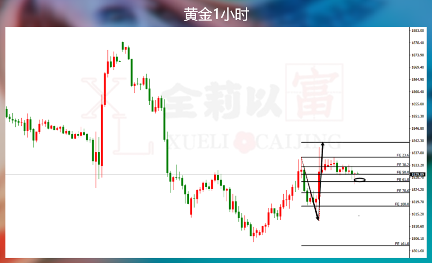 75个BP的加息让黄金不跌反涨,能延续吗?