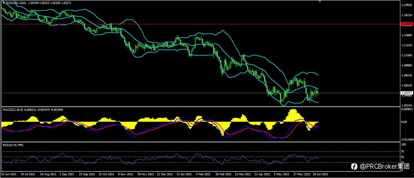 PRCBroker：20220624 今日汇评