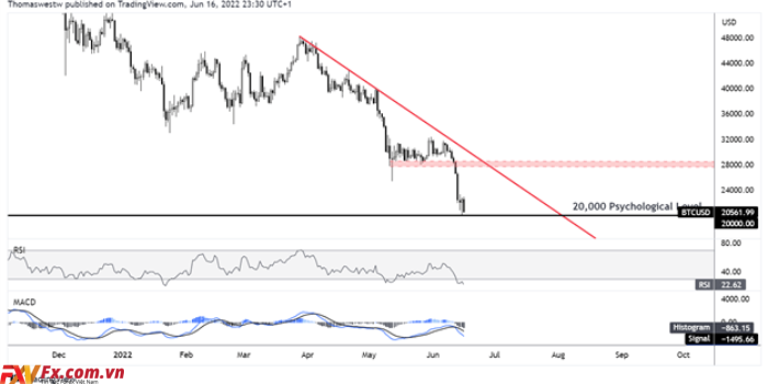 BTC/USD có thể phá vỡ 20.000 khi có quyết định của Ngân hàng Trung ương Nhật Bản
