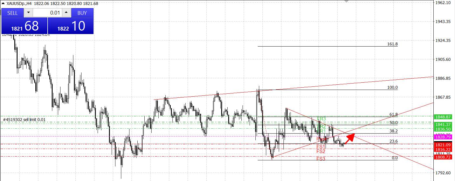 Phân tích Gold 29/6