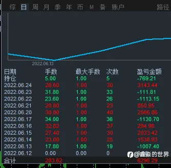 非马丁策略的暴利开发，每年四五倍的策略开发优化，实盘已经验证