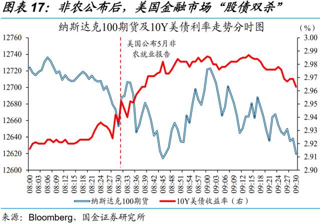 美国5月非农成色如何？为何引发“股债双杀”？