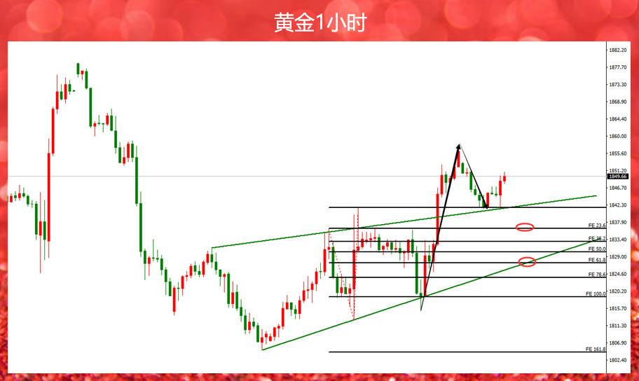 鉴于黄金本周的表现,我今天直接给了三个预期
