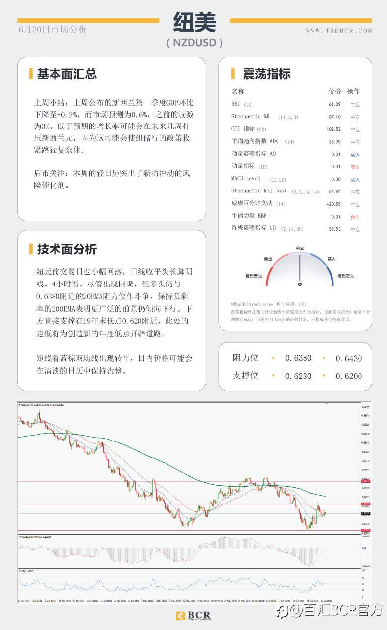 【BCR今日市场分析2022.6.20】势头点燃美日买盘 油价探寻半年支撑