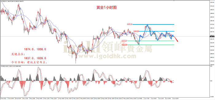 【日内策略】欧央行开启“紧缩” 黄金易跌难涨