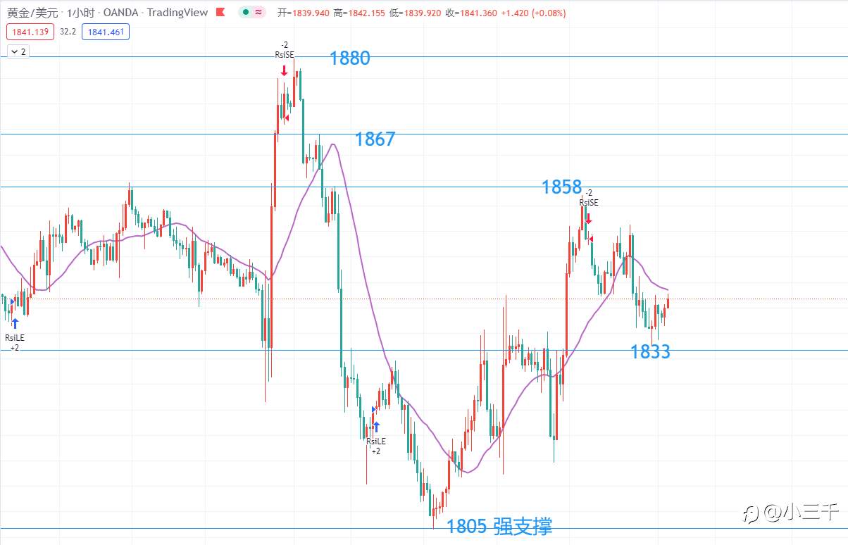 6月20号，黄金操作思路