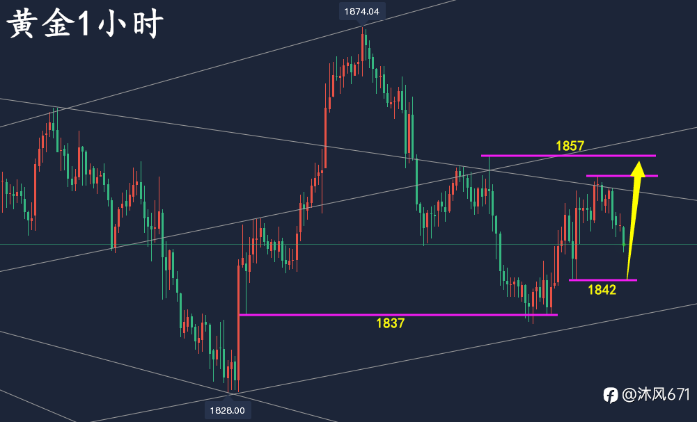 万锦晟6.8黄金操作需耐心,黄金震荡多空方向有待确认!