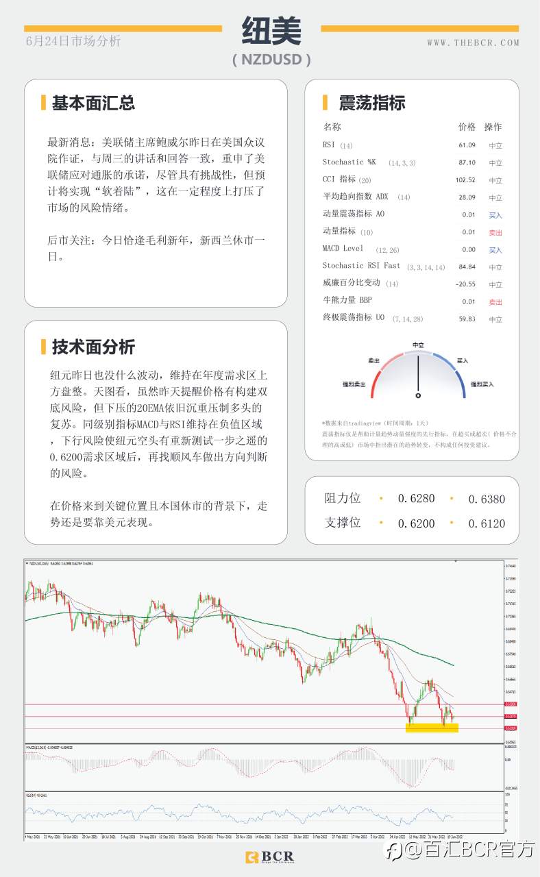 【BCR今日市场分析2022.6.24】加息信念打压无息资产 20EMA美元命悬一线