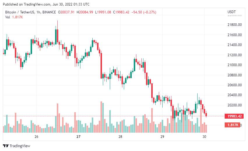 Giá Coin hôm nay 30/06: Bitcoin cố gắng giữ vững $ 20.000, altcoin chuyển giảm trong khi chứng khoán Mỹ chuẩn bị khép lại nửa năm tồi tệ nhất kể từ 1970