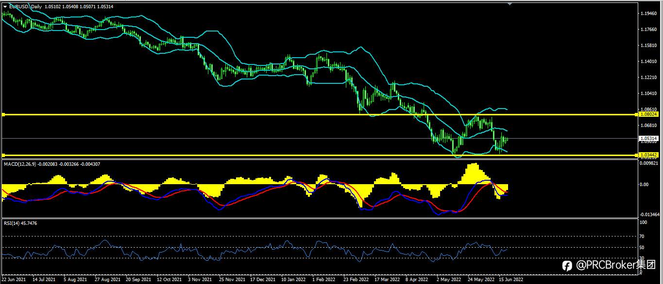 PRCBroker：20220621 今日汇评