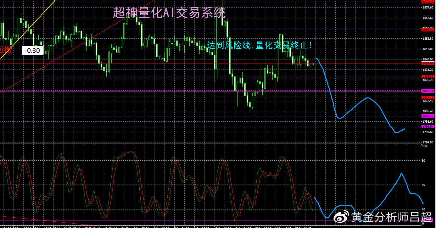 (黄金分析师吕超)短期多空僵持不下,谨防跳水行情