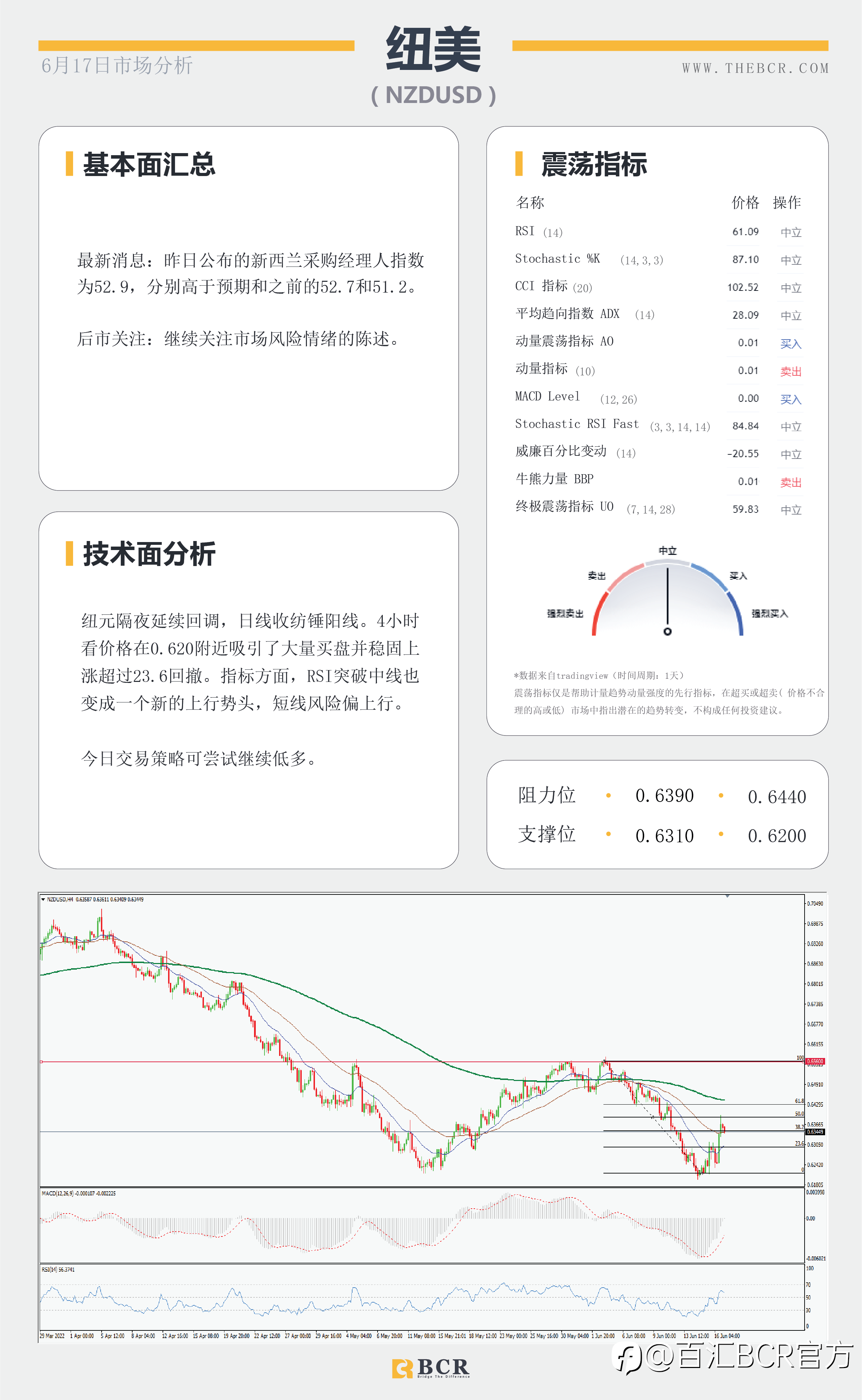 【BCR今日市场分析2022.6.17】非美多头缓慢复苏 日央行鸽派新鲜出炉