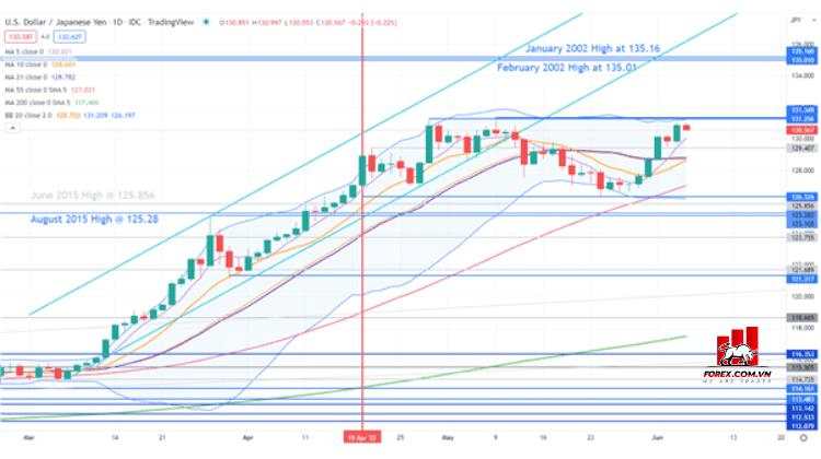 Phân tích kỹ thuật Yên Nhật: Yên đạt đỉnh cuối phạm vi. Xu hướng USD/JPY sẽ tiếp tục?