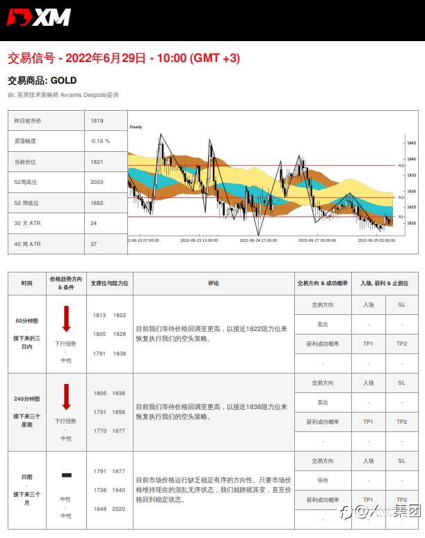 6/29 交易信号 - 黄金