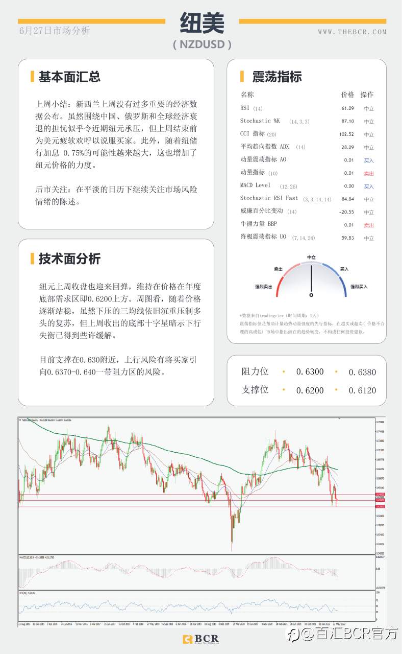 【BCR今日市场分析2022.6.27】美元周阴吸引修正 金价早盘看涨升温