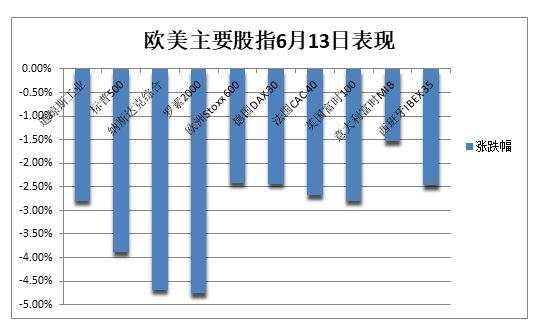 鹰派加息恐慌压顶，疫情以来标普首次收于熊市，各期限美债收益率升超20个基点