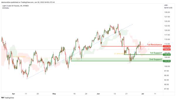Technical Outlook and Review