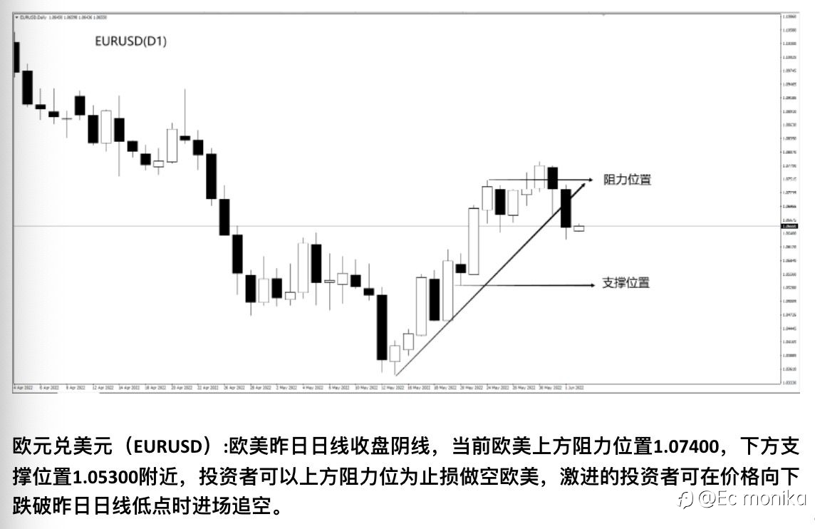 EUR/USD