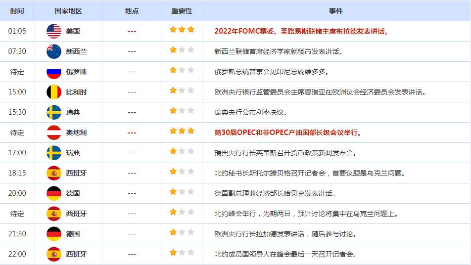 CWG资讯：美联储主席强硬加息表态令美元强势上涨，欧元节节败退，黄金低位震荡