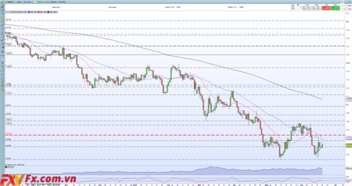 Euro mới nhất – Đô la Mỹ suy yếu giúp EUR/USD ổn định