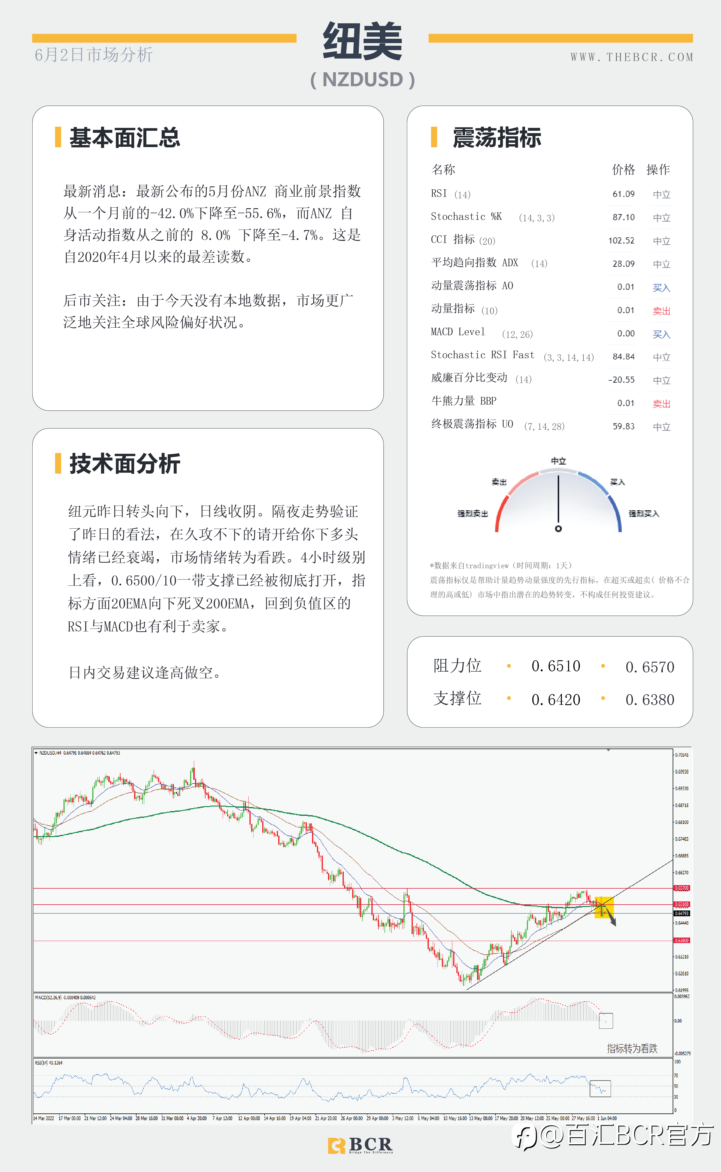 【BCR今日市场分析2022.6.2】褐皮书警告衰退抬升 金价澳元周阻力承压纠结