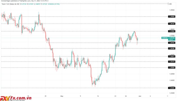 Tỷ giá EUR/USD phục hồi và tăng mạnh sau các đợt mua lệnh pullback qua đêm của các nhà giao dịch Hoa Kỳ