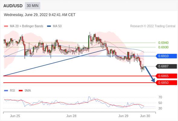 （6月29日）今日Just2Trade捷仕分析师观点