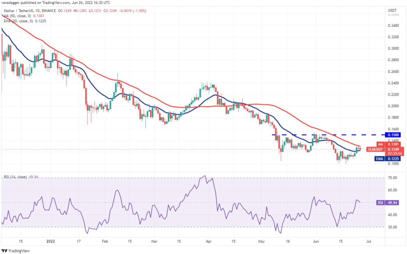 TOP 5 đồng coin đáng chú ý nhất trong tuần này: BTC, UNI, XLM, THETA, HNT