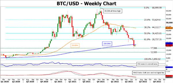 Bitcoin Exhibits Weakness But Holds above the 20,000 Mark