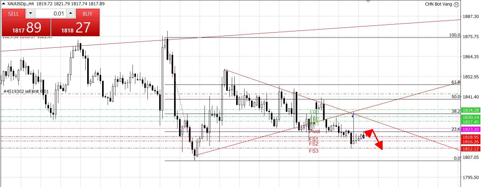 Phân tích gold 30/6