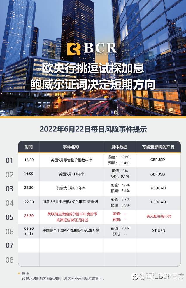 【BCR今日市场分析2022.6.22】欧央行挑逗试探加息 鲍威尔证词决定短期方向