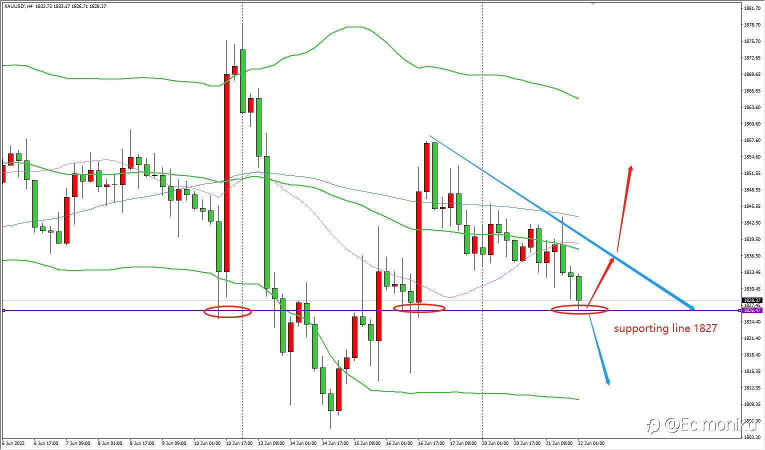 XAU/USD