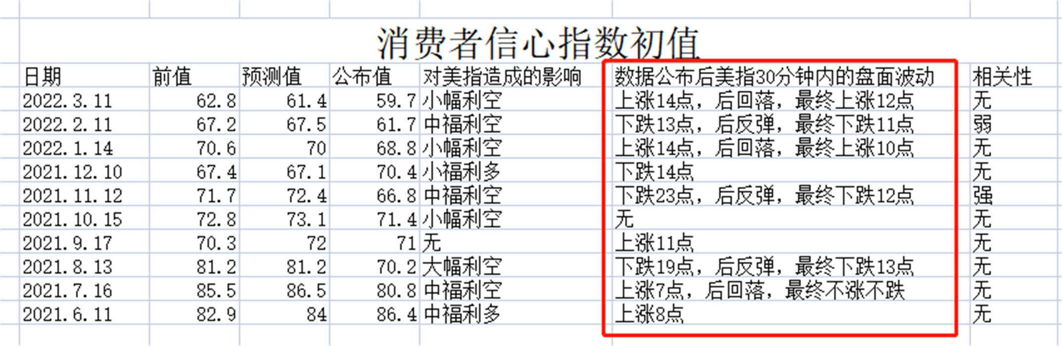 外汇黄金作手 经济数据25-消费者信心指数3