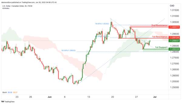 Technical Outlook and Review