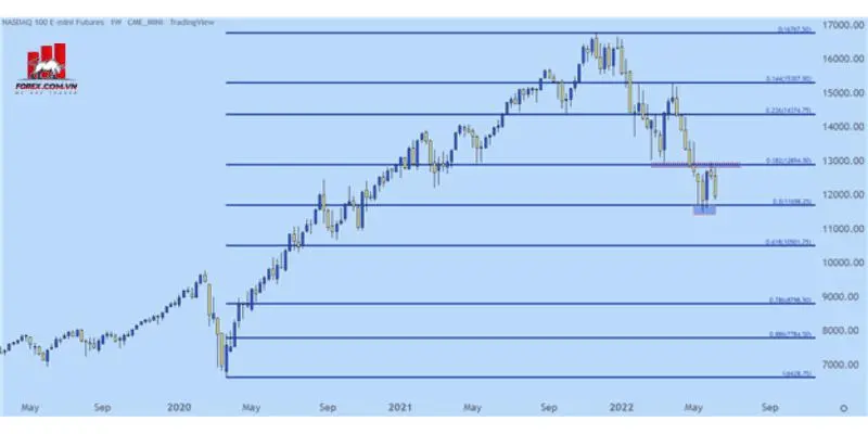 Phân tích kỹ thuật: Dự báo Dow Jones, S&P 500, Nasdaq 100