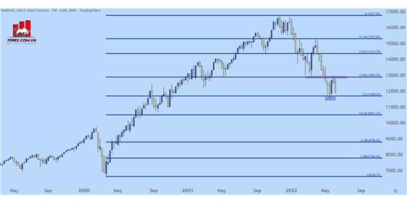 Phân tích kỹ thuật: Dự báo Dow Jones, S&P 500, Nasdaq 100