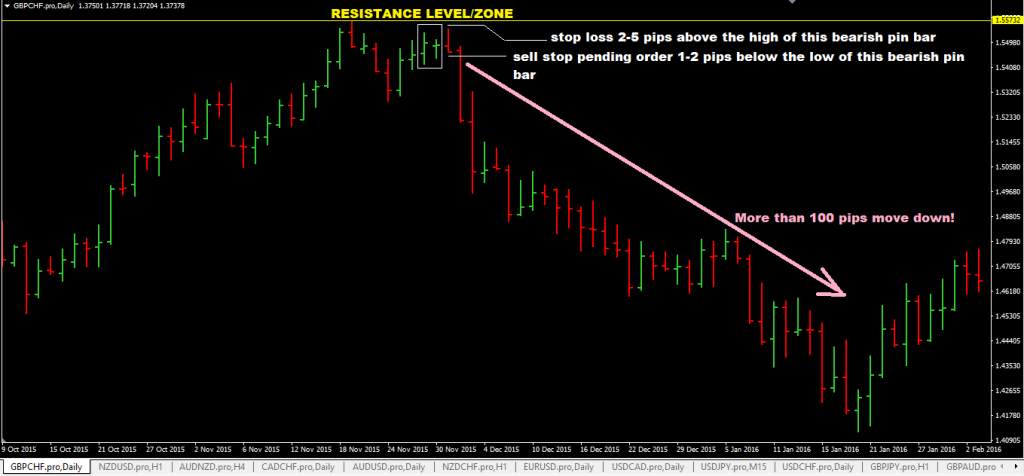 Fakey Forex Trading Strategy | The Fakey Forex Pattern