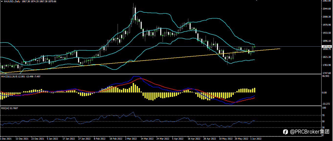 PRCBroker:20220603 今日汇评