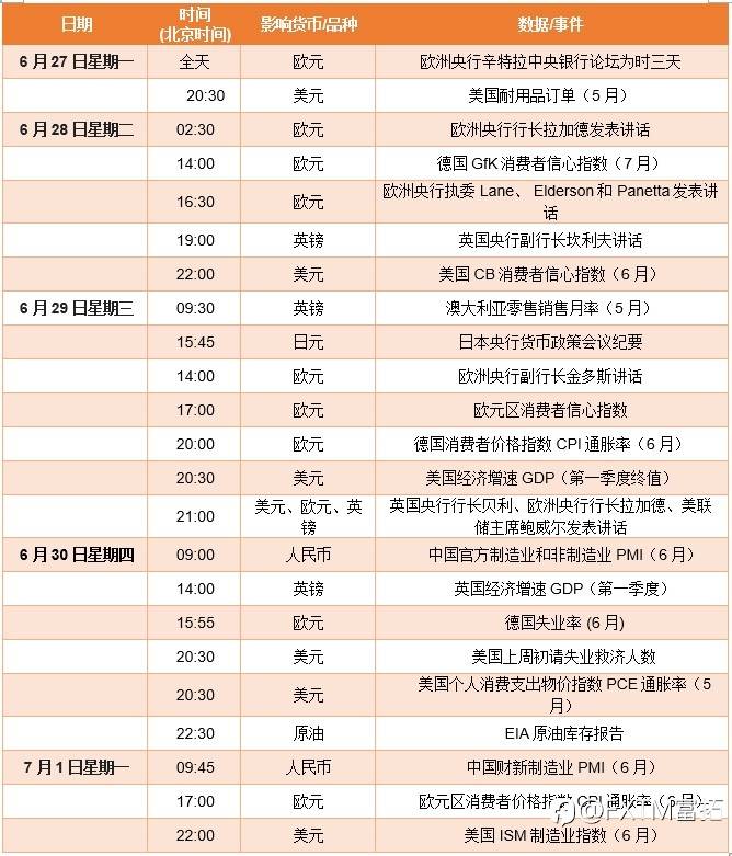 FXTM富拓：【财历焦点】本周关注欧洲央行辛特拉论坛和美国PCE通胀率