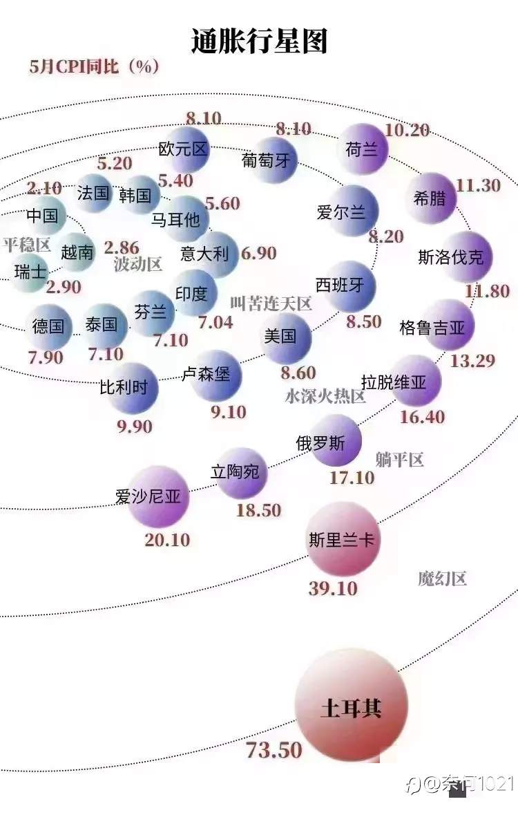 加息，加通胀，加黄金做火箭