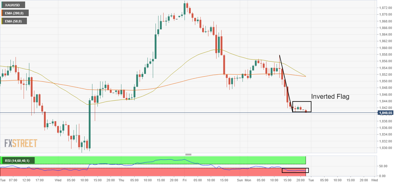 黄金价格预测:XAU/USD有望跌破1,840美元,因为美国通胀率稳定在8%以上